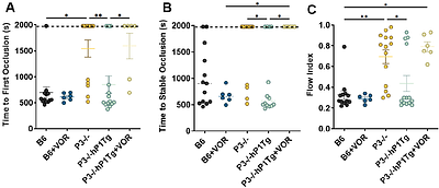 Human PAR1 expressed on mouse platelets contributes to hemostasis and arterial occlusion