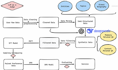 AI-native Memory 2.0: Second Me