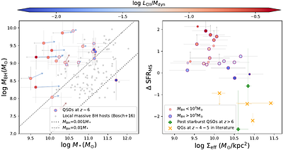 Overmassive Black holes live in compact galaxies in the early Universe