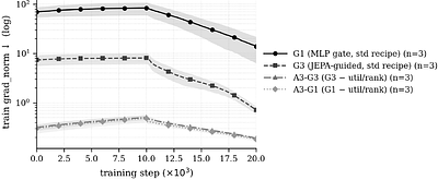 Revisiting Auxiliary Losses for Conditional Depth Routing: An Empirical Study
