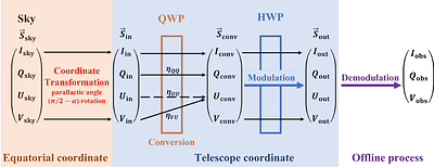 Development and characterization of a millimeter-wave circular polarization observation method using a quarter-wave plate with Simons Array