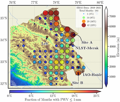 Site Quality Analysis for an Indian Submillimeter Telescope: A Reanalysis-Based Approach