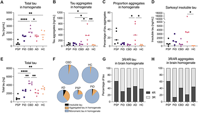 Small tau aggregates exhibit disease-specific molecular profiles across tauopathies