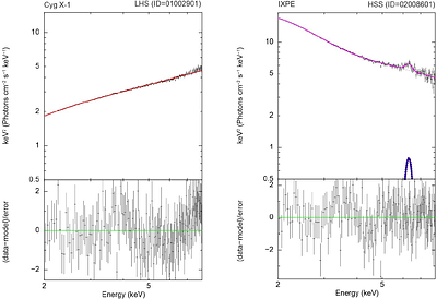 X-ray linear polarization prediction in Black-Hole binaries and Active
  Galactic Nuclei and its measurements by IXPE
