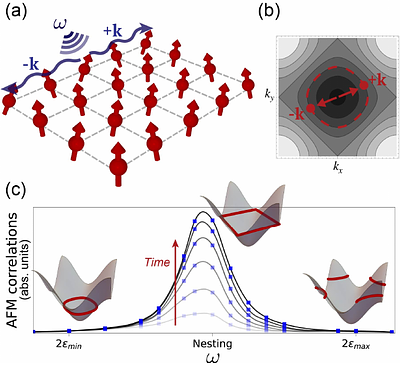 Magnon Nesting in Driven Two-Dimensional Quantum Magnets