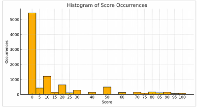 DPO Learning with LLMs-Judge Signal for Computer Use Agents