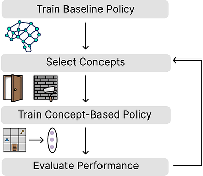 Selecting Decision-Relevant Concepts in Reinforcement Learning