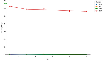 Synbiotic Yogurt with Lactobacillus plantarum and Stevia rebaudiana: Physicochemical, Microbiological, and Functional Evaluation