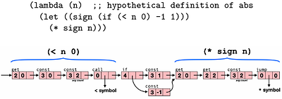 A R4RS Compliant REPL in 7 KB