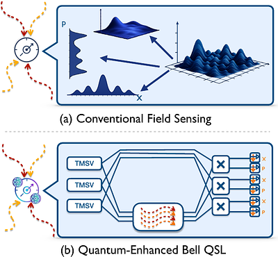 Quantum Advantage for Sensing Properties of Classical Fields