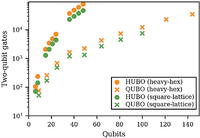 Quantum optimization beyond QUBO for industrial logistics and scheduling