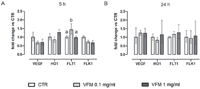 Microencapsulated Vaccinium floribundum Kunth extract promotes angiogenesis and attenuates inflammation in in vitro and in vivo models.