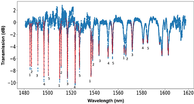 Characterizing Photonic Ring Resonator Filters for OH Suppressed Near-infrared Astronomy