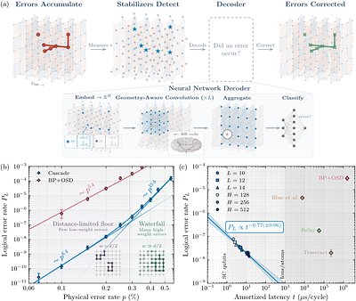 Scalable Neural Decoders for Practical Fault-Tolerant Quantum Computation