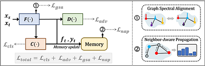 SPA: A Graph Spectral Alignment Perspective for Domain Adaptation