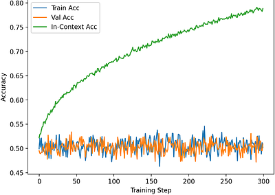 Investigation into In-Context Learning Capabilities of Transformers