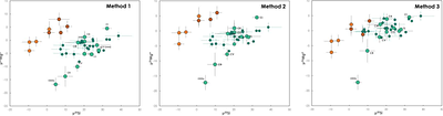 Late infall of molecular cloud material reshaped the outer Solar System