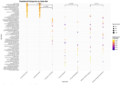 Gene network centrality affects parallel evolution and local adaptation in wild yeast