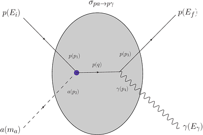 Gamma-ray production in the cosmic-ray -- dark matter scattering as a probe of the axion-like particle -- proton interaction