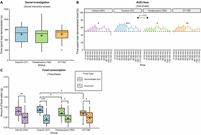 Interdependency between oxytocin and dopamine in trust-based learning in mice