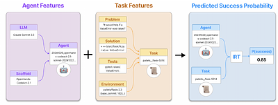 Agent psychometrics: Task-level performance prediction in agentic coding benchmarks