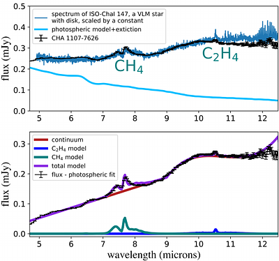 Detection of Hydrocarbons in the Disk around an Actively-Accreting
  Planetary-Mass Object