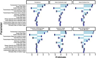 Localized Rift Valley Fever Virus Persistence Depends on a High Transovarial Transmission Fraction