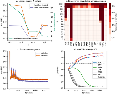 Stochastic gates for covariate selection in population pharmacokinetics modelling