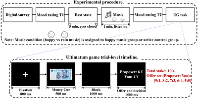 Positive Affect Modulates Early Valuation and Conflict Processing in Social Decision-Making