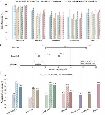 Emulating Clinician Cognition via Self-Evolving Deep Clinical Research