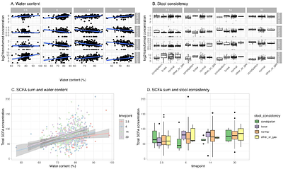 Fecal microbiota and metabolite composition associates with stool consistency in young children
