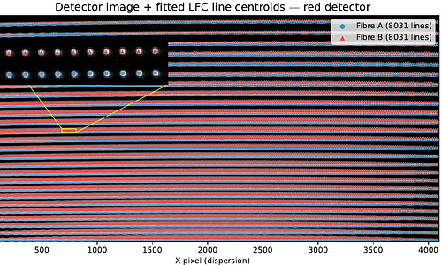 "Perfect" spectra for ESO's HARPS spectrograph