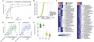 Reconstructing plant beneficial bacterial consortia by integrating dilution-to-extinction microbiome perturbation with genome-resolved synthetic ecology