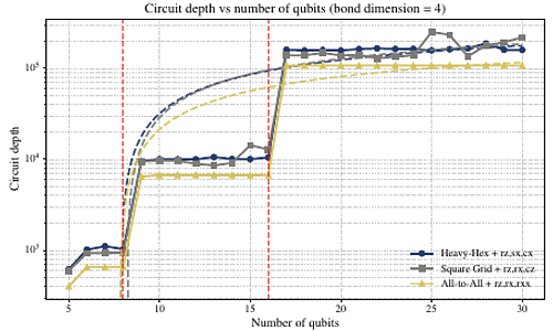 Practical Log-Depth Quantum State Preparation and Circuit Verification via Tree Tensor Network Compilation