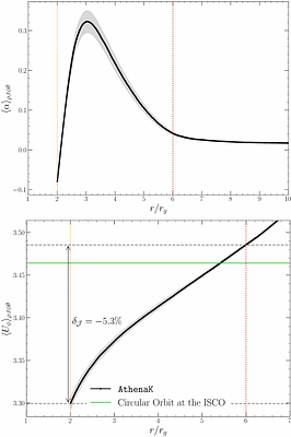 A rapid black hole spin or emission from the plunging region?