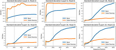Understanding and Improving Length Generalization in Recurrent Models