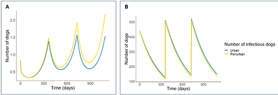 Highly Dynamic Population of Owned Dogs and Implications for Zoonosis Control