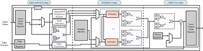 Low Latency GNN Accelerator for Quantum Error Correction