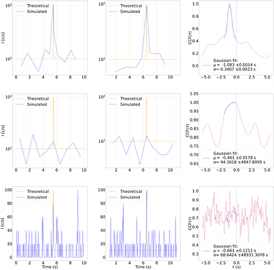 Time domain astrophysics with transient sources. Delay estimate via
  Cross Correlation Function techniques