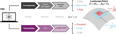 Trainability of Quantum Models Beyond Known Classical Simulability