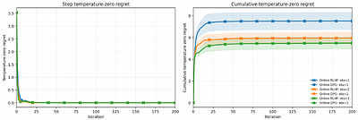Demystifying the unreasonable effectiveness of online alignment methods