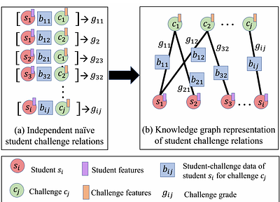 Enhancing the Performance of Automated Grade Prediction in MOOC using
  Graph Representation Learning