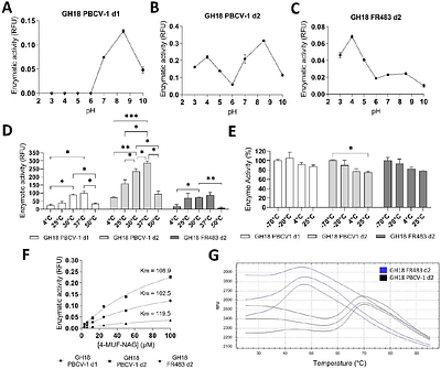 Carbohydrate-active enzymes of giant viruses: Molecular and biochemical characterization of glycosyl hydrolases from algae-infecting chloroviruses