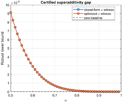 Superadditivity for Entanglement-Assisted Communication