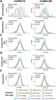 Comparing Harmonization Approaches for Protocol-Related Variability in Multisite Diffusion MRI Data