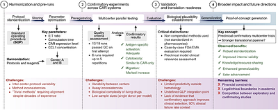 Multicenter preclinical validation of next-generation CAR T cells: a strategy for harmonization, reproducibility, and its feasibility in clinical translation