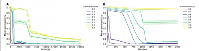 Dynamic knowledge representation of blood brain barrier activation, injury and restitution with a novel agent-based model
