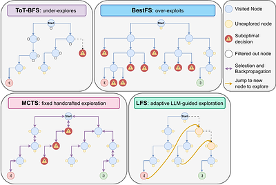 LLM-First Search: Self-Guided Exploration of the Solution Space