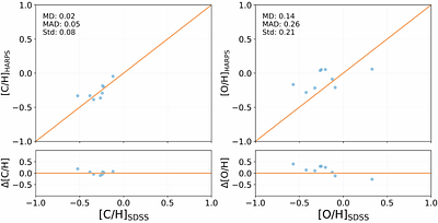 Chemical Abundances Shape History (CASH). I. A Link between Giant Planets Orbital Periods and Host Stellar C/O Ratios