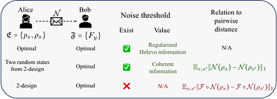 Can scrambling protect quantum state distinguishability under noise?